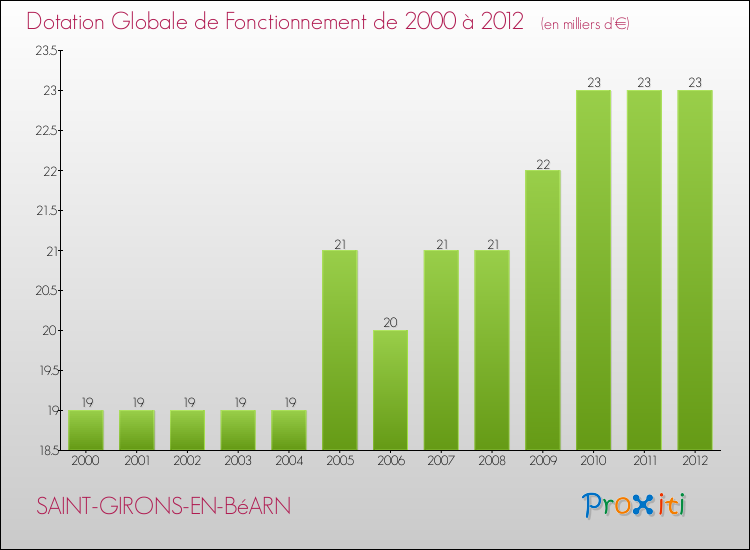 Evolution du montant de la Dotation Globale de Fonctionnement pour la commune de SAINT-GIRONS-EN-BéARN de 2000 à 2012 Evolution du montant de la Dotation Globale de Fonctionnement pour SAINT-GIRONS-EN-BéARN de 2000 à 2012